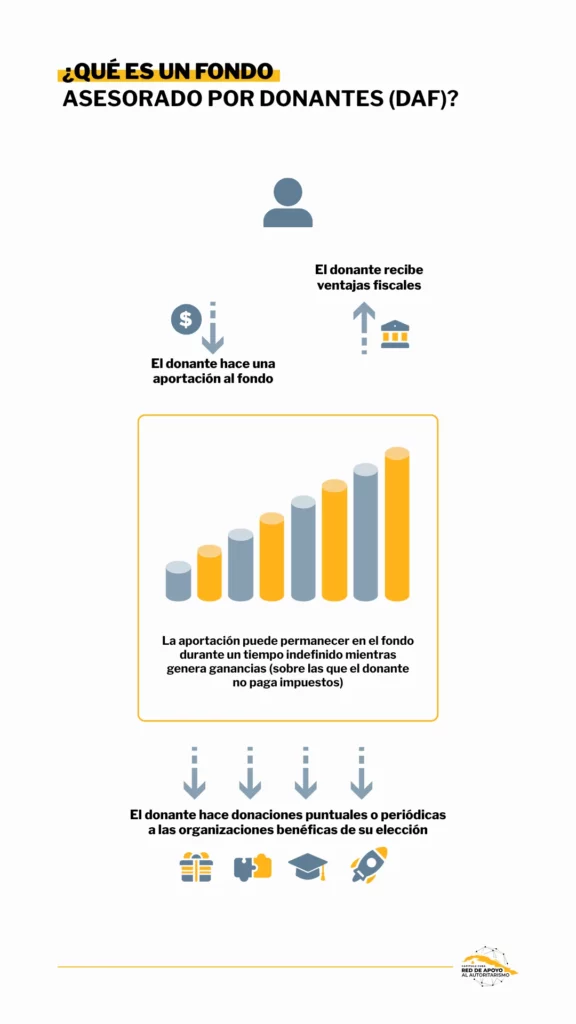 ¿Qué es un fondo asesorado por donantes?